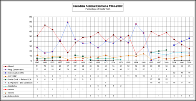 Canadian election results 1945-2008