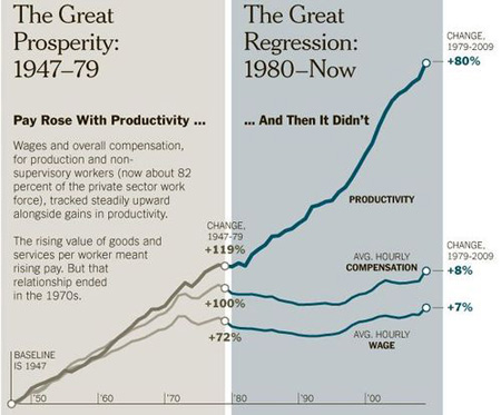 Pay vs. Productivity